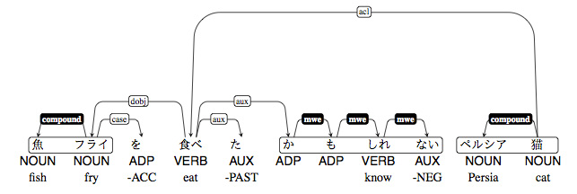 SUW LUW dependency